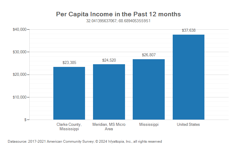Per-capita income chart for Clarke County, Mississippi