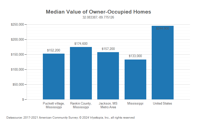 Median home value chart for Puckett, Mississippi
