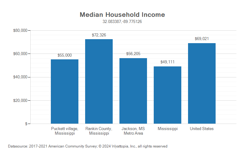Median household income chart for Puckett, Mississippi