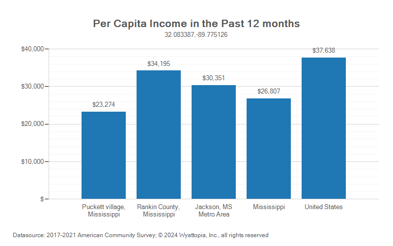 Per-capita income chart for Puckett, Mississippi