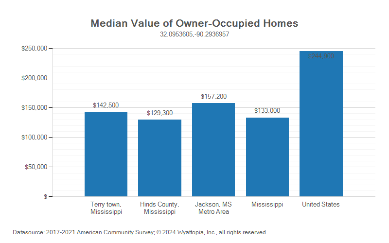 Median home value chart for Terry, Mississippi