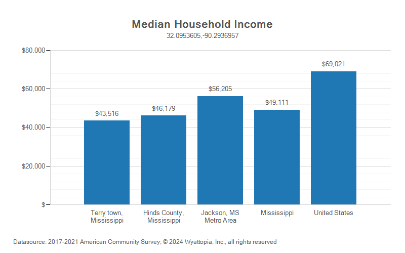 Median household income chart for Terry, Mississippi