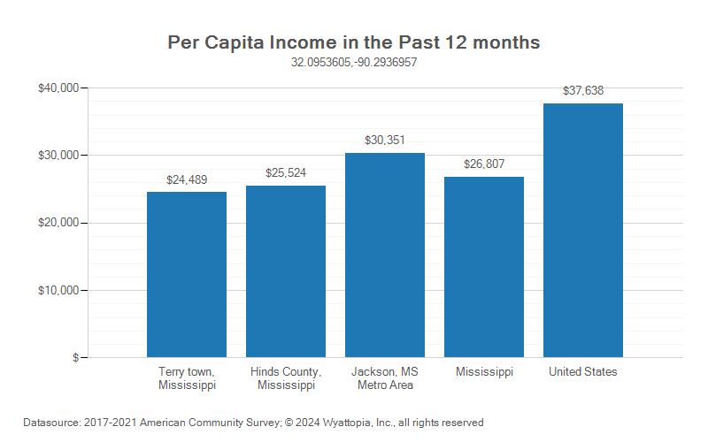 Per-capita income chart for Terry, Mississippi