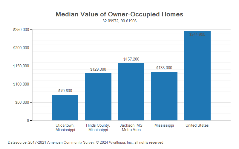 Median home value chart for Utica, Mississippi