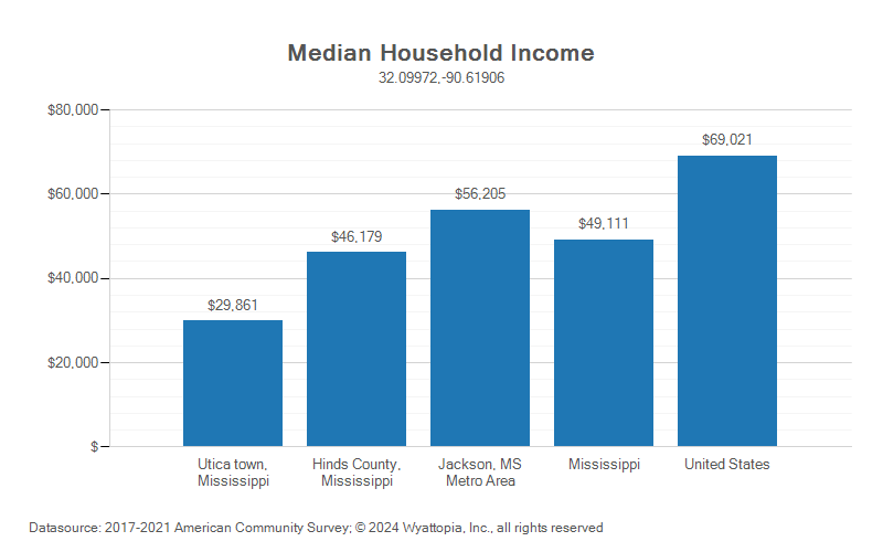 Median household income chart for Utica, Mississippi