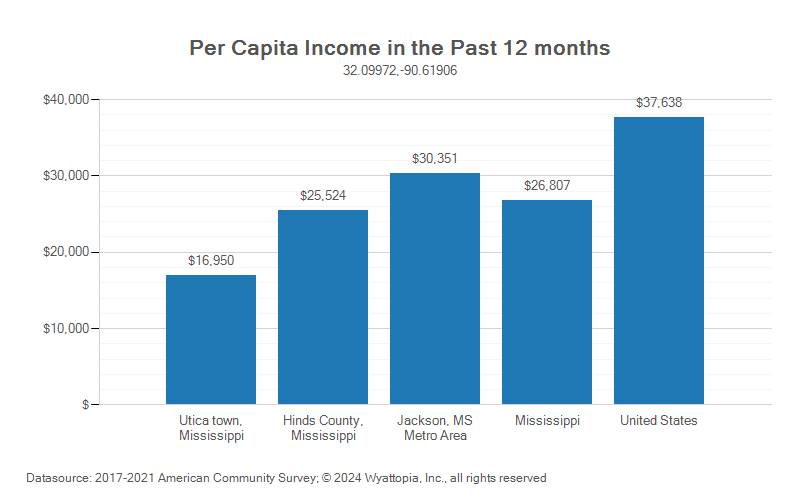 Per-capita income chart for Utica, Mississippi