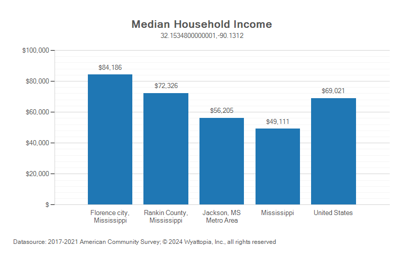 Median household income chart for Florence, Mississippi