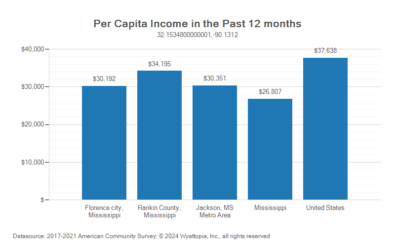 Per-capita income chart for Florence, Mississippi