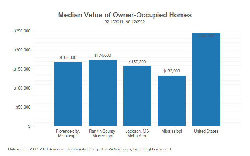 Median home value chart for Florence, Mississippi