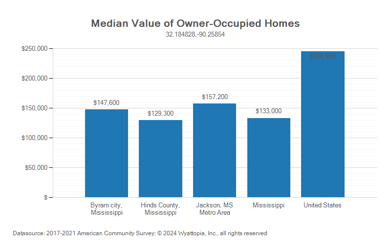 Median home value chart for Byram, Mississippi