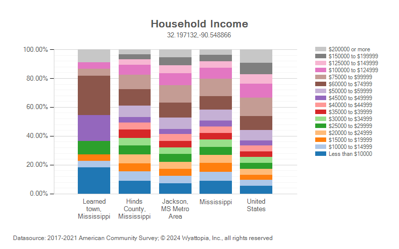 Household income for Learned, Mississippi
