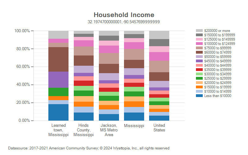 Household income for Learned, Mississippi