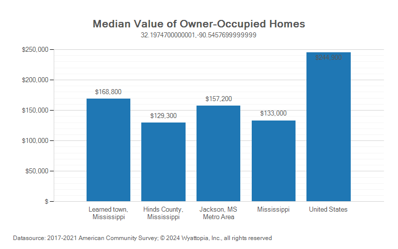 Median home value chart for Learned, Mississippi