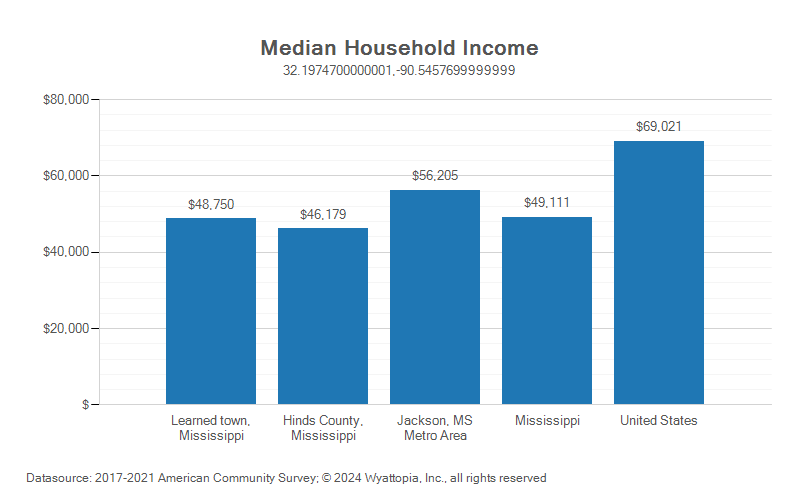 Median household income chart for Learned, Mississippi