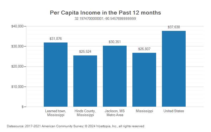 Per-capita income chart for Learned, Mississippi