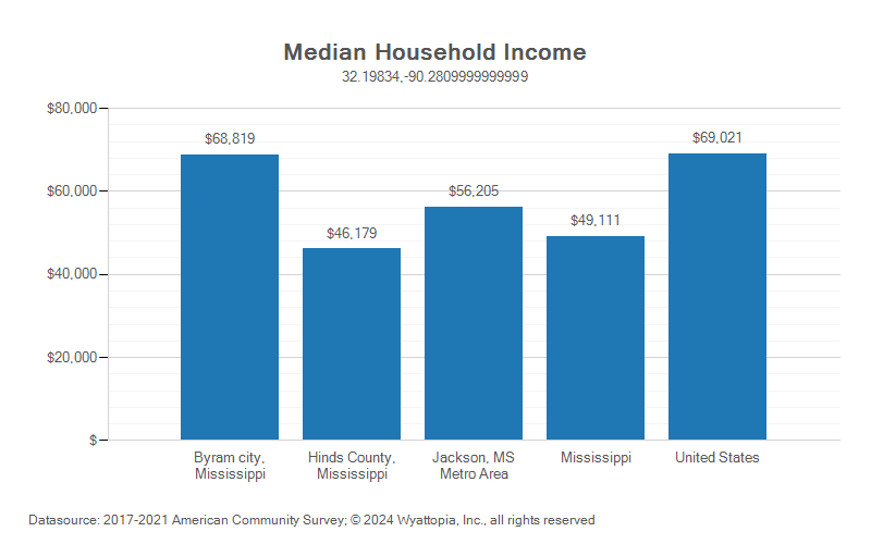 Median household income chart for Byram, Mississippi