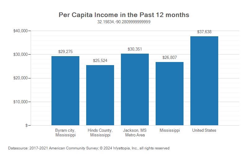 Per-capita income chart for Byram, Mississippi