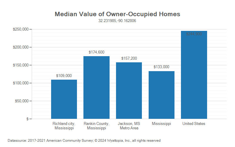 Median home value chart for Richland, Mississippi