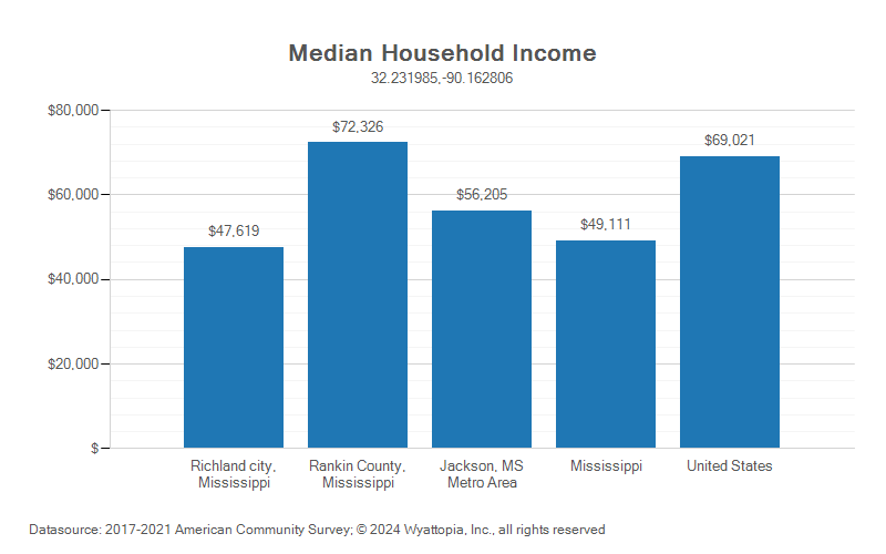 Median household income chart for Richland, Mississippi