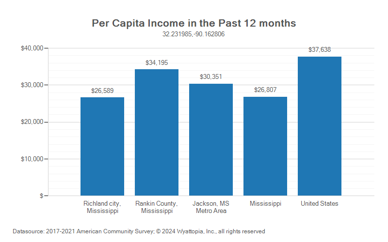 Per-capita income chart for Richland, Mississippi