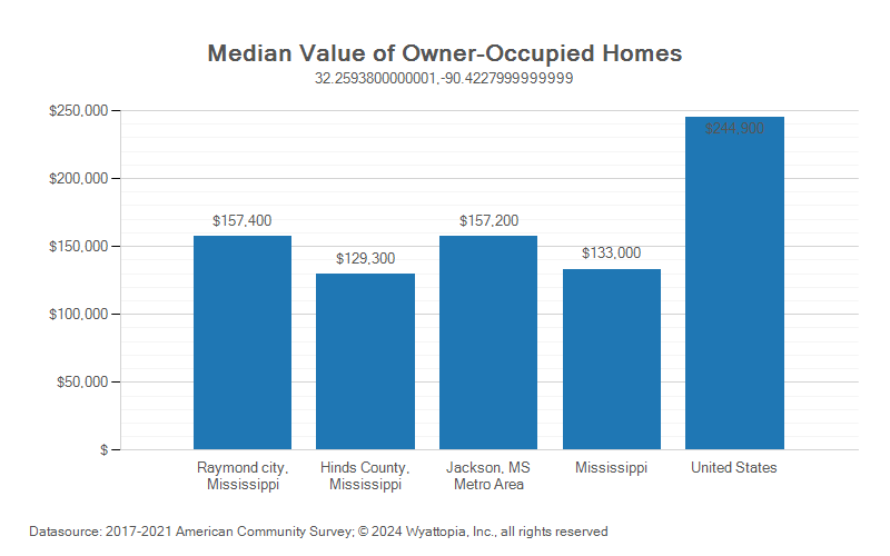 Median home value chart for Raymond, Mississippi