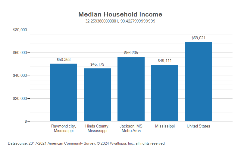 Median household income chart for Raymond, Mississippi