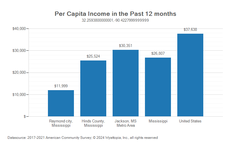 Per-capita income chart for Raymond, Mississippi