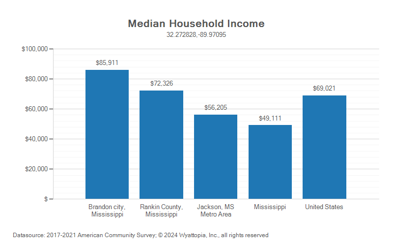 Median household income chart for Brandon, Mississippi