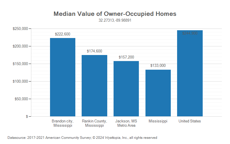 Median home value chart for Brandon, Mississippi