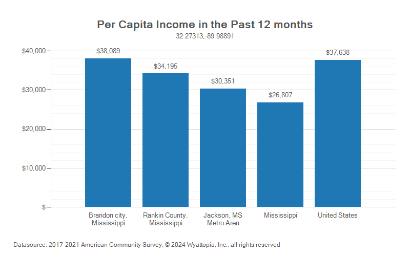 Per-capita income chart for Brandon, Mississippi