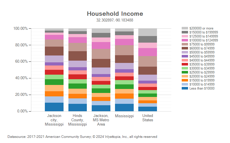 Household income for Jackson, Mississippi