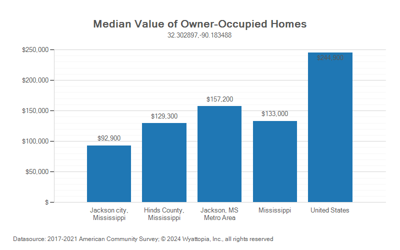 Median home value chart for Jackson, Mississippi