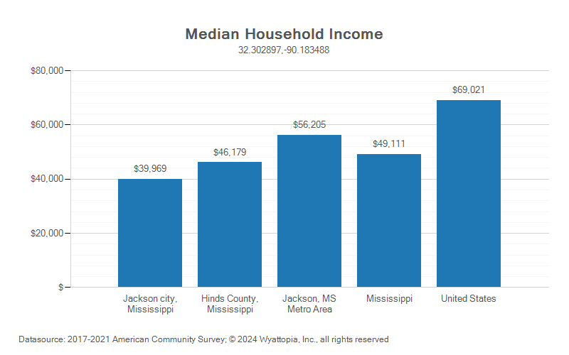 Median household income chart for Jackson, Mississippi