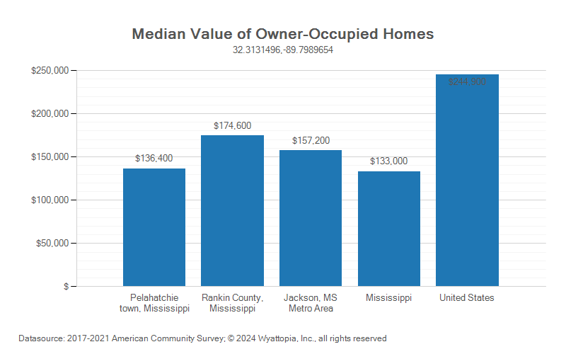 Median home value chart for Pelahatchie, Mississippi