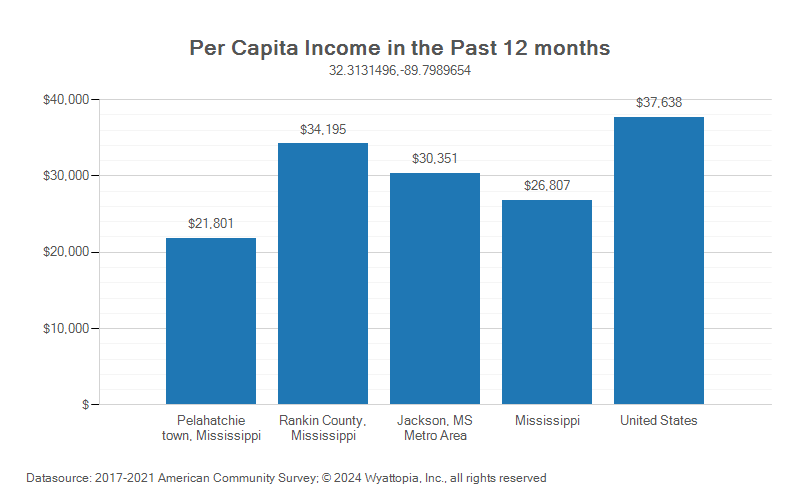 Per-capita income chart for Pelahatchie, Mississippi