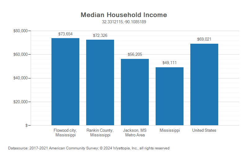 Median household income chart for Flowood, Mississippi
