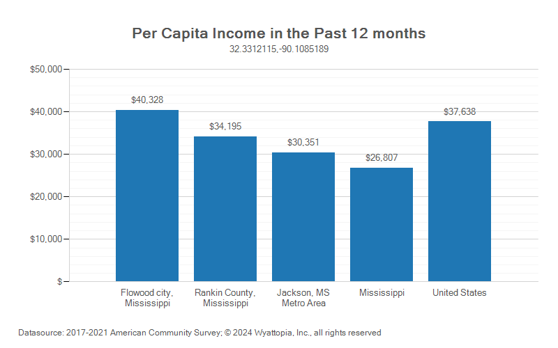 Per-capita income chart for Flowood, Mississippi