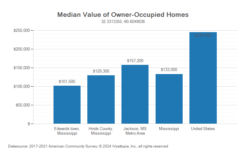 Median home value chart for Edwards, Mississippi