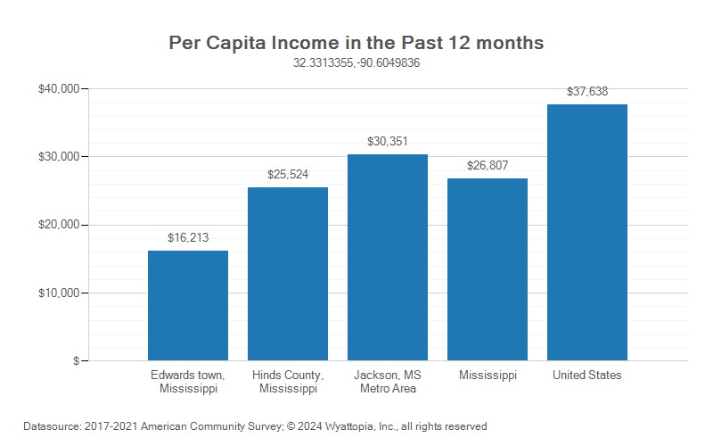 Per-capita income chart for Edwards, Mississippi