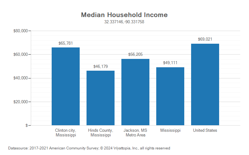 Median household income chart for Clinton, Mississippi
