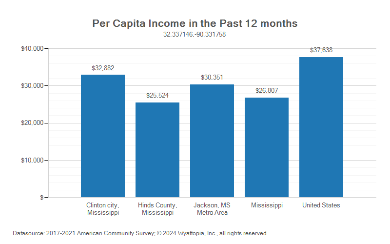 Per-capita income chart for Clinton, Mississippi