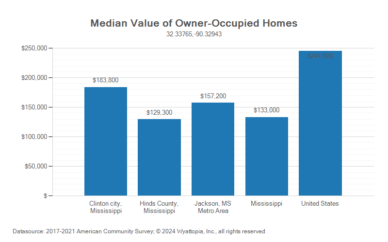 Median home value chart for Clinton, Mississippi