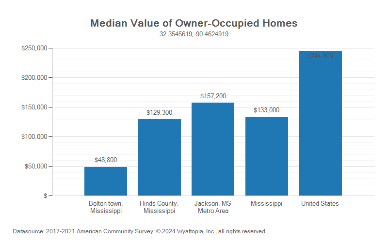 Median home value chart for Bolton, Mississippi