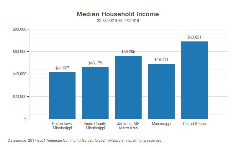 Median household income chart for Bolton, Mississippi
