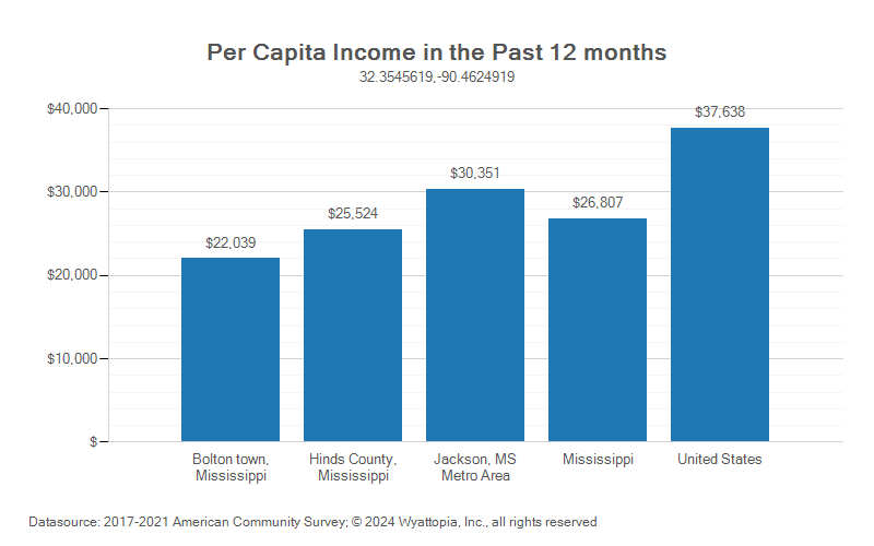 Per-capita income chart for Bolton, Mississippi