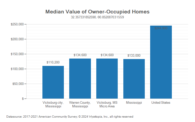 Median home value chart for Warren County, Mississippi