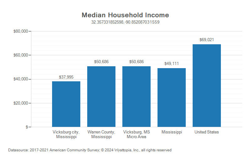 Median household income chart for Warren County, Mississippi