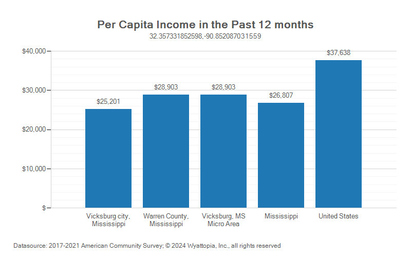 Per-capita income chart for Warren County, Mississippi