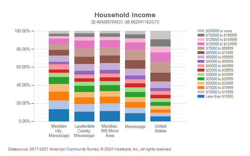 Household income for Lauderdale County, Mississippi