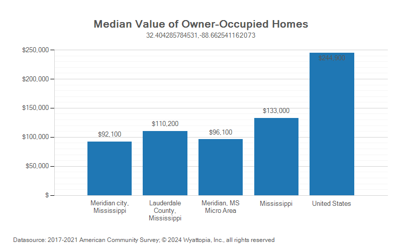Median home value chart for Lauderdale County, Mississippi